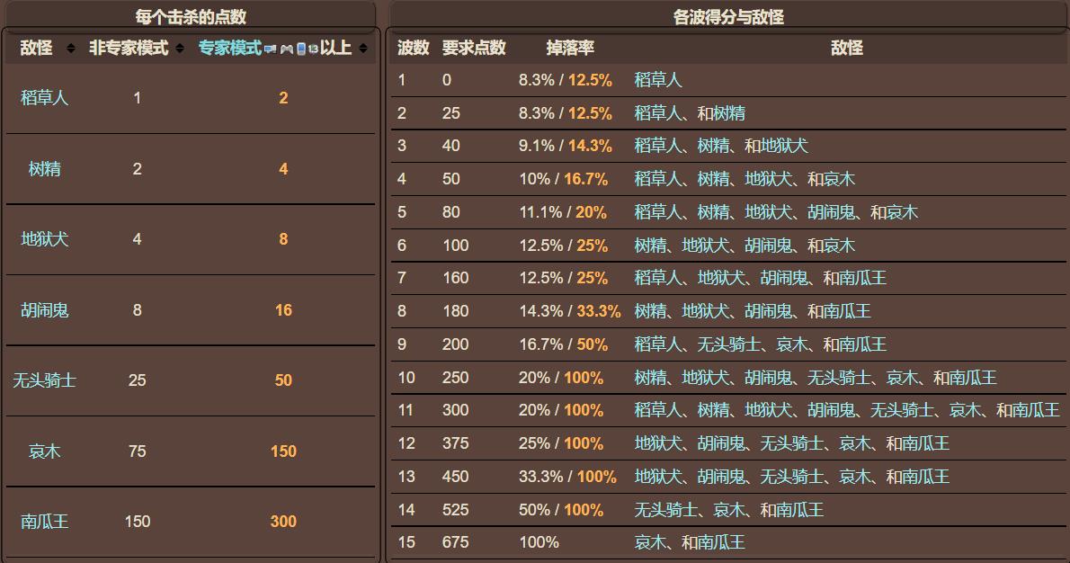 泰拉瑞亚原版百科泰拉瑞亚南瓜月怎么召唤 泰拉瑞亚南瓜月事件怎么打详细攻略配图