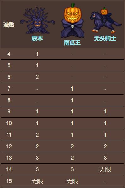 泰拉瑞亚原版百科泰拉瑞亚南瓜月怎么召唤 泰拉瑞亚南瓜月事件怎么打详细攻略配图