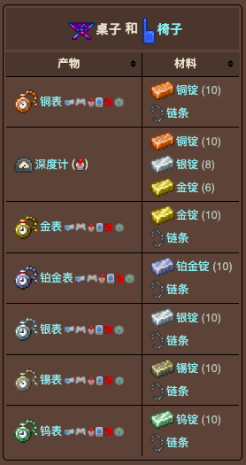 泰拉瑞亚原版百科泰拉瑞亚桌子加椅子合成表大全 泰拉瑞亚木桌+木椅可以合成什么配图