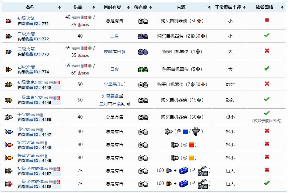 泰拉瑞亚原版百科泰拉瑞亚火箭弹大全 泰拉瑞亚火箭弹核弹制作方法分享配图