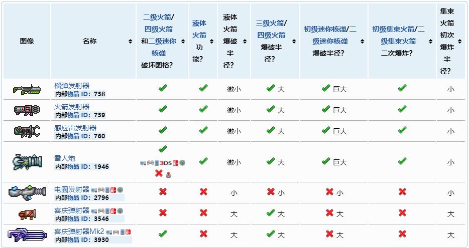泰拉瑞亚原版百科泰拉瑞亚火箭弹大全 泰拉瑞亚火箭弹核弹制作方法分享配图