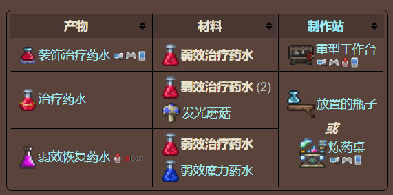 泰拉瑞亚原版百科泰拉瑞亚弱效治疗药水怎么做 泰拉瑞亚弱效治疗药水介绍配图