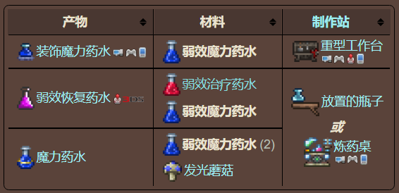 泰拉瑞亚原版百科泰拉瑞亚弱效魔力药水怎么做 泰拉瑞亚弱效魔力药水怎么得配图