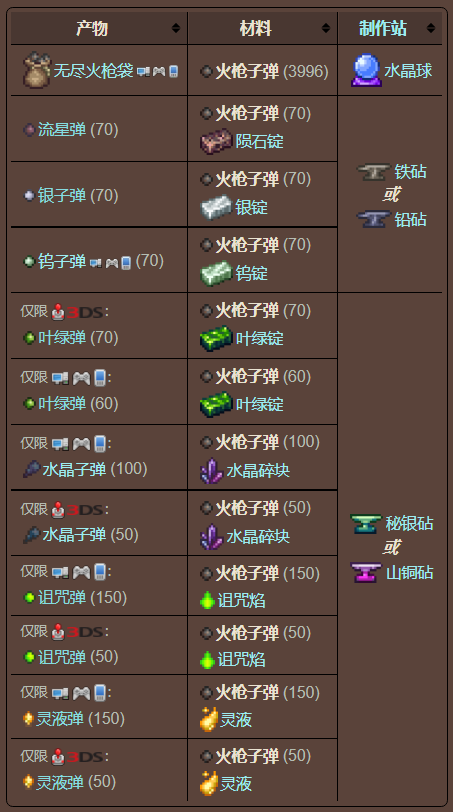 泰拉瑞亚原版百科泰拉瑞亚火枪子弹怎么做怎么获得 火枪子弹袋攻略配图