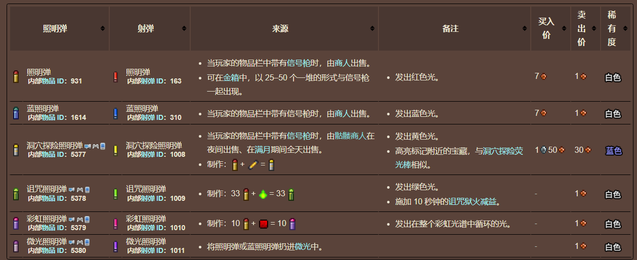 泰拉瑞亚原版百科泰拉瑞亚照明弹怎么做在哪里购买配图