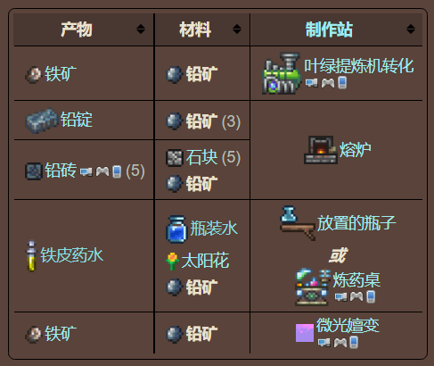 泰拉瑞亚原版百科泰拉瑞亚铁矿哪里多 应该在哪里挖铁矿配图