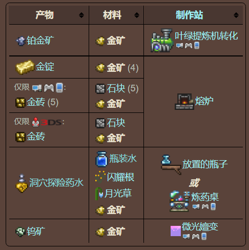 泰拉瑞亚原版百科泰拉瑞亚金矿在哪里有什么用 金矿和铂金矿有什么区别配图