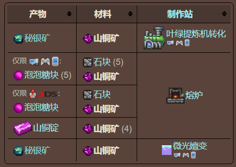 泰拉瑞亚原版百科泰拉瑞亚山铜矿怎么挖在哪里 山铜矿什么样图片分享配图 泰拉瑞亚原版百科泰拉瑞亚山铜矿怎么挖在哪里 山铜矿什么样图片分享配图