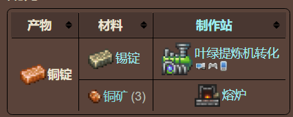 泰拉瑞亚原版百科泰拉瑞亚铜锭怎么得有什么用 铜锭合成表分享配图