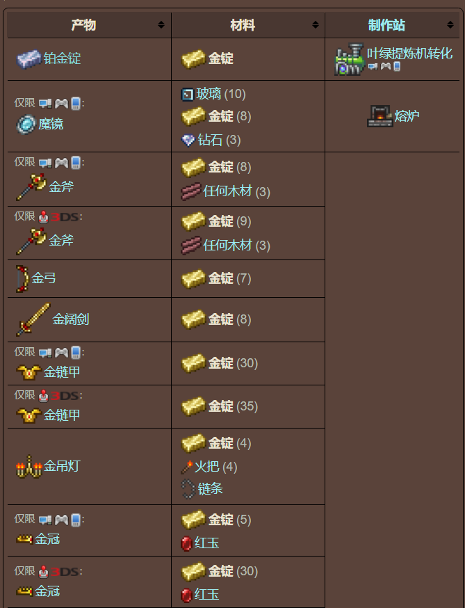 泰拉瑞亚原版百科泰拉瑞亚金锭怎么做有什么用 金锭合成表分享配图