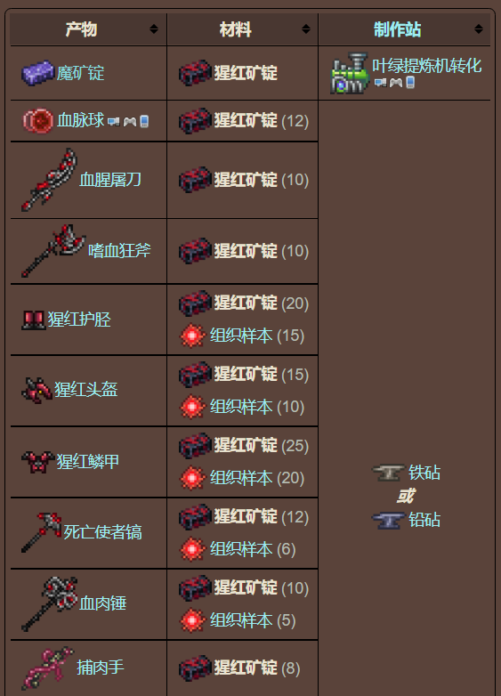 泰拉瑞亚原版百科泰拉瑞亚猩红矿锭有什么用可以做什么 猩红矿锭合成表分享配图