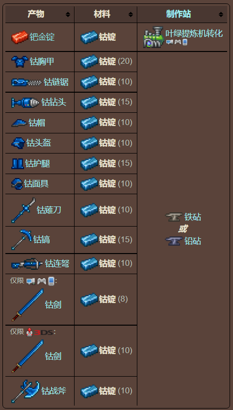 泰拉瑞亚原版百科泰拉瑞亚钴锭有什么用怎么获得 钴锭合成方式分享配图 泰拉瑞亚原版百科泰拉瑞亚钴锭有什么用怎么获得 钴锭合成方式分享配图