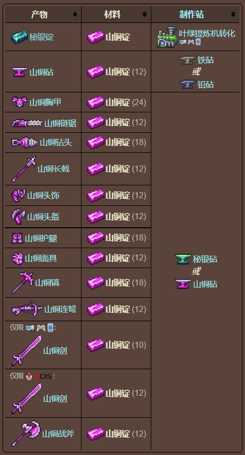 泰拉瑞亚原版百科泰拉瑞亚山铜锭怎么合成有什么用 山铜锭怎么合成山铜砧配图