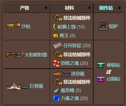 泰拉瑞亚原版百科泰拉瑞亚非法枪械部件有什么用什么时候买配图