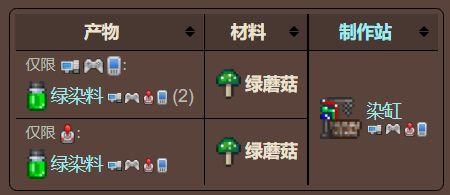 泰拉瑞亚原版百科泰拉瑞亚绿蘑菇在哪怎么得 绿蘑菇染料制作方法配图