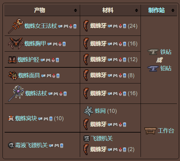 泰拉瑞亚原版百科泰拉瑞亚蜘蛛牙在哪怎么获得 蜘蛛牙合成表分享配图