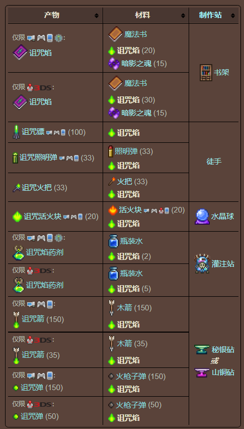 泰拉瑞亚原版百科泰拉瑞亚诅咒焰怎么获得 诅咒焰有什么用配图