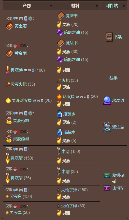 泰拉瑞亚原版百科泰拉瑞亚灵液有什么用 灵液在哪里得配图