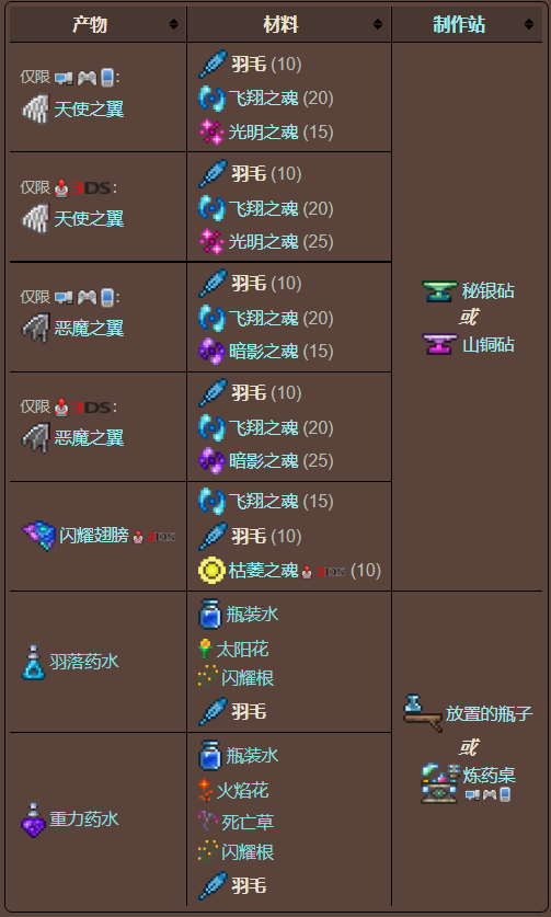 泰拉瑞亚原版百科泰拉瑞亚羽毛有什么用 羽毛怎么做翅膀配图