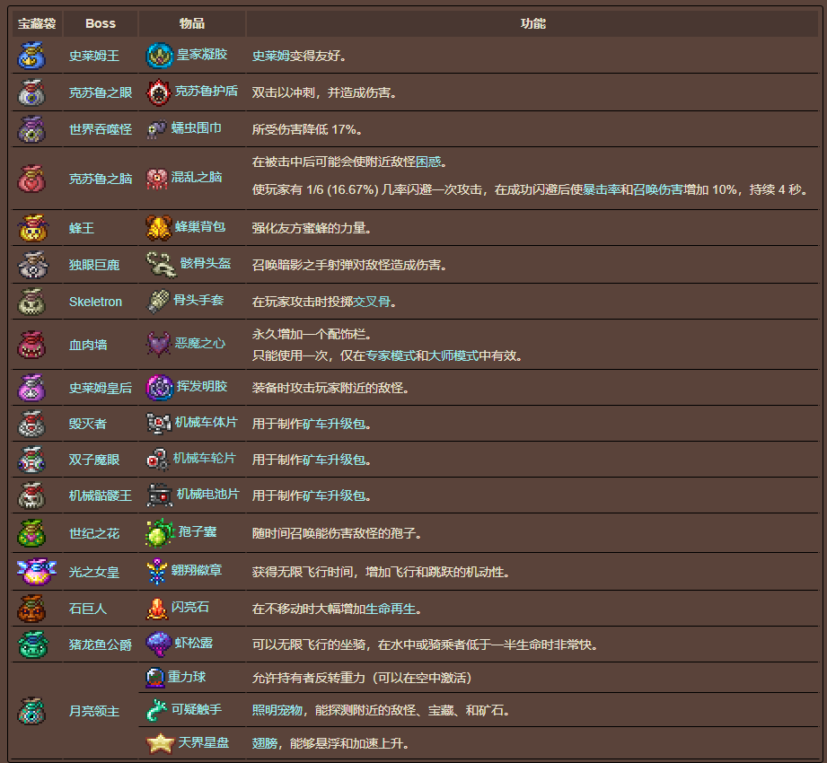 泰拉瑞亚原版百科泰拉瑞亚宝藏袋怎么获得有什么用 宝藏袋怎么打开配图