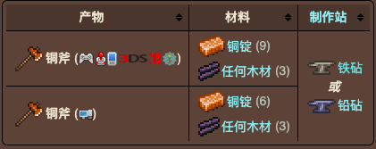泰拉瑞亚原版百科泰拉瑞亚铜斧头怎么做怎么合成 铜斧物品id获取方式配图