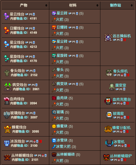 泰拉瑞亚原版百科泰拉瑞亚烛台怎么做 烛台有什么用配图