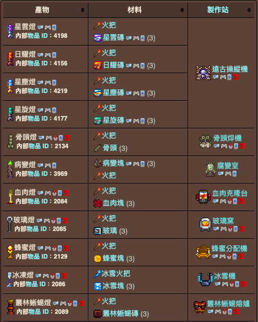 泰拉瑞亚原版百科泰拉瑞亚灯怎么做 灯有什么用配图