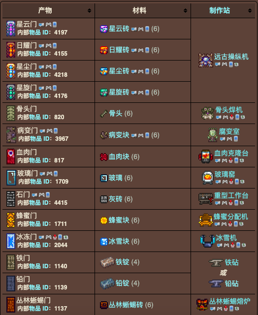 泰拉瑞亚原版百科泰拉瑞亚门怎么放怎么做 门合成表大全配图