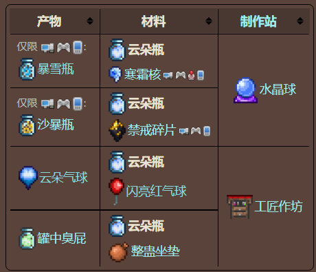 泰拉瑞亚原版百科泰拉瑞亚云朵瓶怎么获得 云朵瓶合成表配图