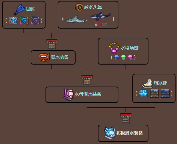 泰拉瑞亚原版百科泰拉瑞亚北极潜水装置怎么获得 北极潜水装置有用吗配图