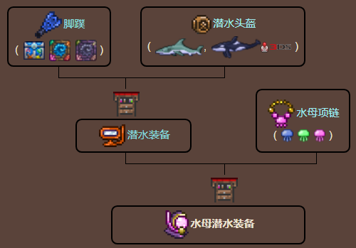 泰拉瑞亚原版百科泰拉瑞亚水母潜水装备合成  水母潜水装备怎么获得配图