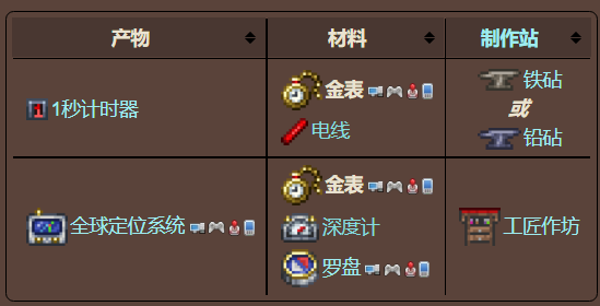 泰拉瑞亚原版百科泰拉瑞亚金表怎么做在哪里合成 金表可以合成什么配图