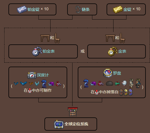 泰拉瑞亚原版百科泰拉瑞亚全球定位系统怎么合成 全球定位系统有什么用配图