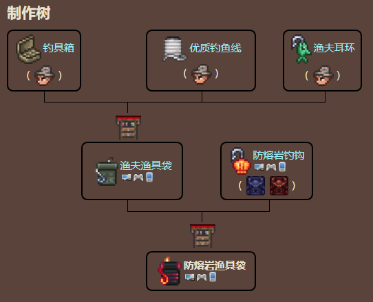 泰拉瑞亚原版百科泰拉瑞亚防熔岩渔具袋怎么获得 防熔岩渔具袋有什么用配图