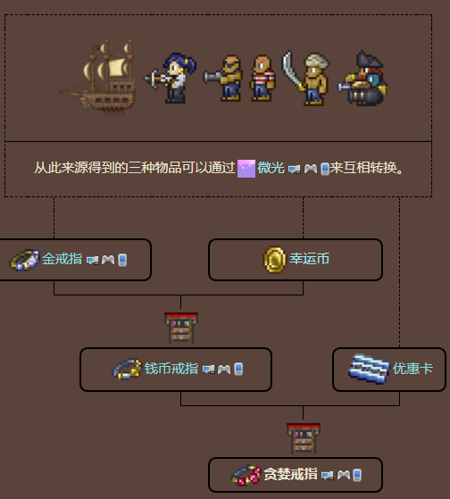 泰拉瑞亚原版百科泰拉瑞亚贪婪戒指怎么获得有什么用 贪婪戒指可以合成什么配图