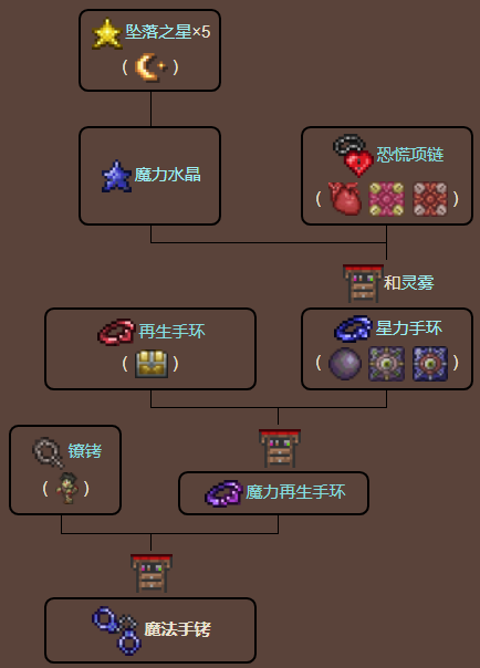 泰拉瑞亚原版百科泰拉瑞亚魔法手铐怎么获得有什么用 魔法手铐可以合成什么配图