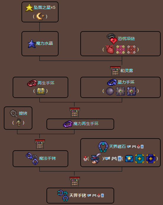 泰拉瑞亚原版百科泰拉瑞亚天界手铐如何获得 天界手铐和天界徽章哪个好配图