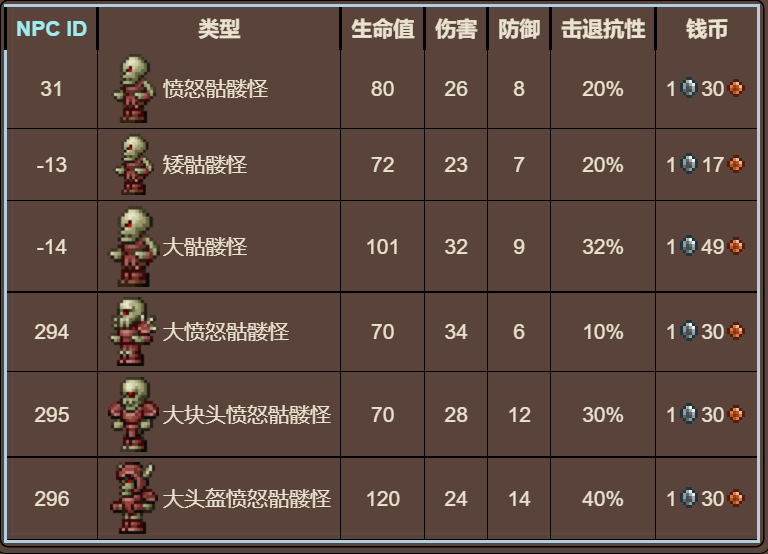 泰拉瑞亚原版百科泰拉瑞亚愤怒骷髅怪会掉落什么 愤怒骷髅怪在哪里出现配图