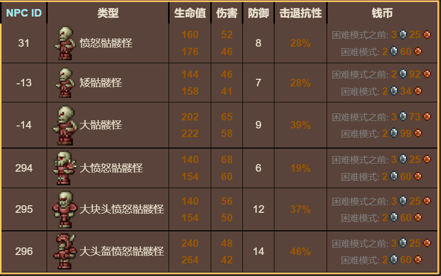 泰拉瑞亚原版百科泰拉瑞亚愤怒骷髅怪会掉落什么 愤怒骷髅怪在哪里出现配图
