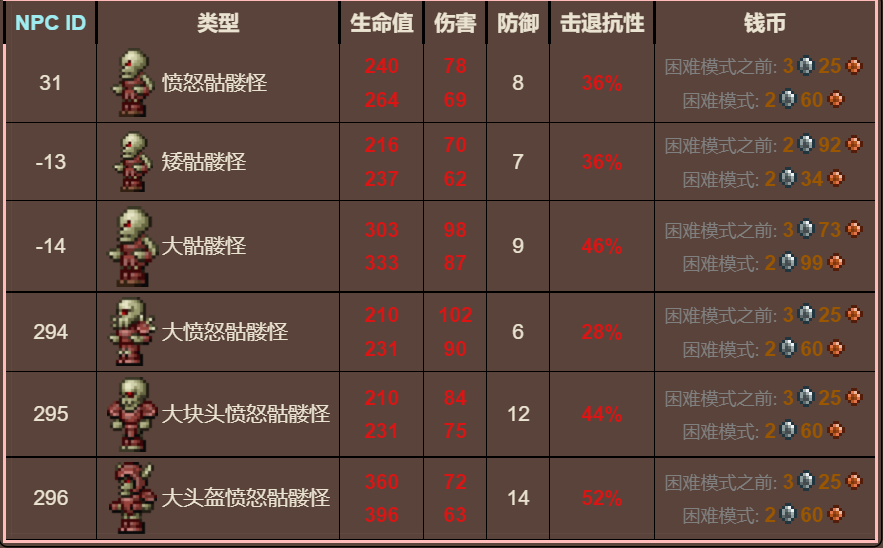 泰拉瑞亚原版百科泰拉瑞亚愤怒骷髅怪会掉落什么 愤怒骷髅怪在哪里出现配图