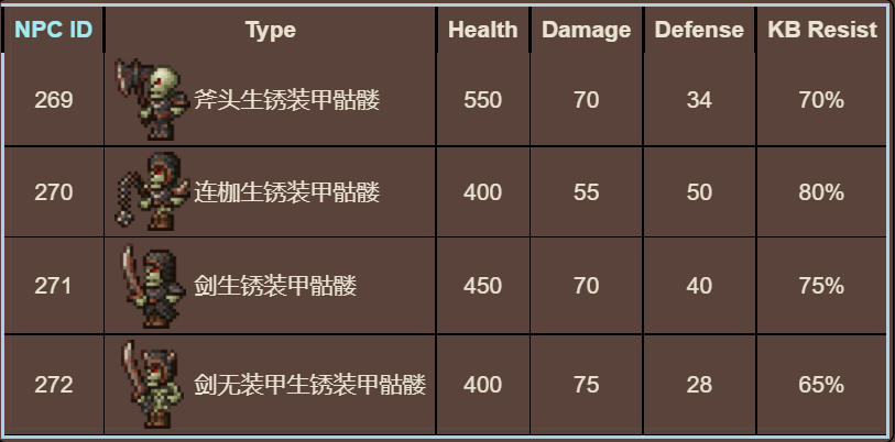 泰拉瑞亚原版百科泰拉瑞亚生锈装甲骷髅在哪  生锈装甲骷髅掉落物配图