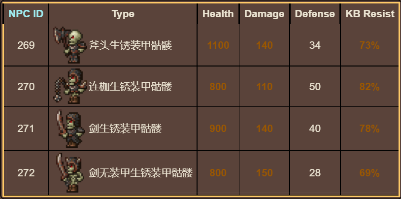 泰拉瑞亚原版百科泰拉瑞亚生锈装甲骷髅在哪  生锈装甲骷髅掉落物配图