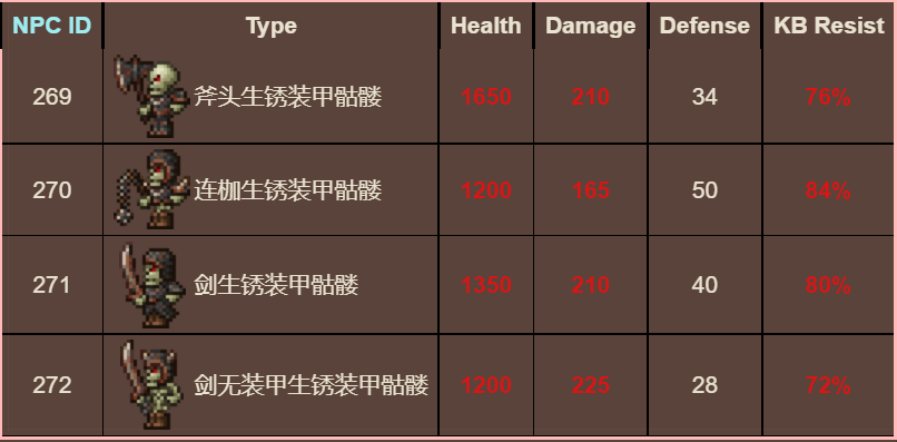 泰拉瑞亚原版百科泰拉瑞亚生锈装甲骷髅在哪  生锈装甲骷髅掉落物配图