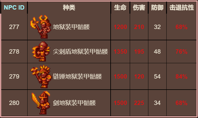 泰拉瑞亚原版百科泰拉瑞亚地狱装甲骷髅掉落什么  地狱装甲骷髅怎么刷配图